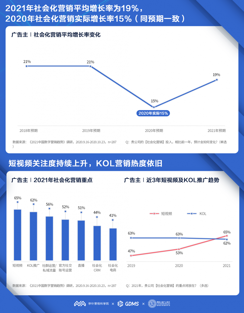 秒针营销科学院发布《2021中国数字营销趋势报告》：2021年中国数字营销预算平均增长20% 资讯 第8张