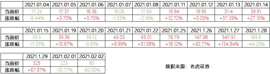 隔岸吃瓜，复盘世纪“韭菜起义” 观察 第3张