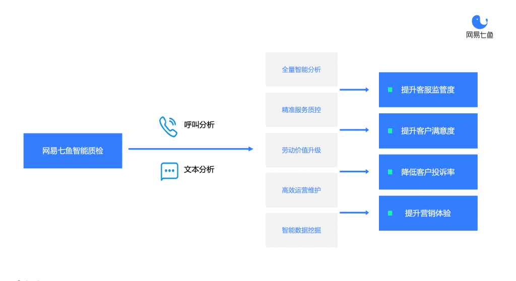 从自动化质检到深挖数据价值，网易七鱼“智能质检”全新升级 资讯 第1张