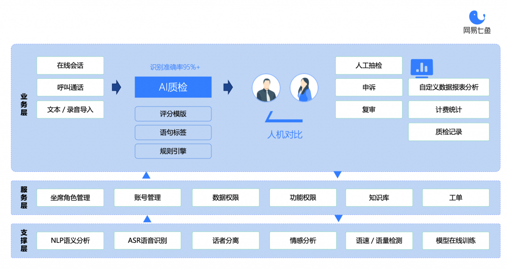 从自动化质检到深挖数据价值，网易七鱼“智能质检”全新升级 资讯 第2张