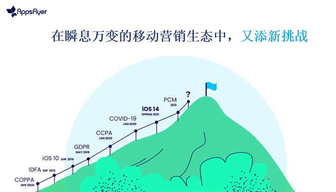 2021苹果IDFA即将生效，移动营销生态如何面对挑战？ 公司 第2张