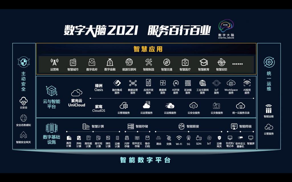 新华三以“云智原生”战略打造“数字大脑2021” 资讯 第4张