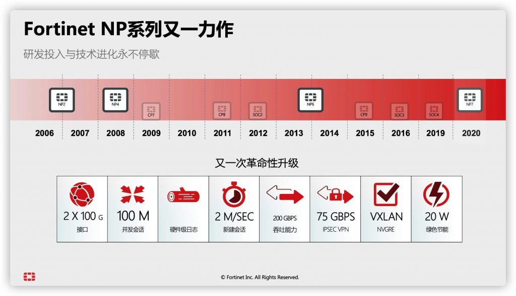 Fortinet FortiOS重大更新， 零信任、XDR、SASE等解决方案连发 资讯 第2张