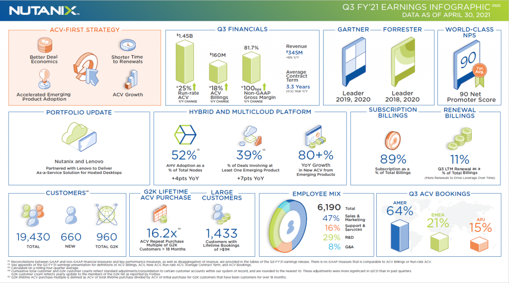 Nutanix公布2021财年第三季度业绩 资讯 第1张