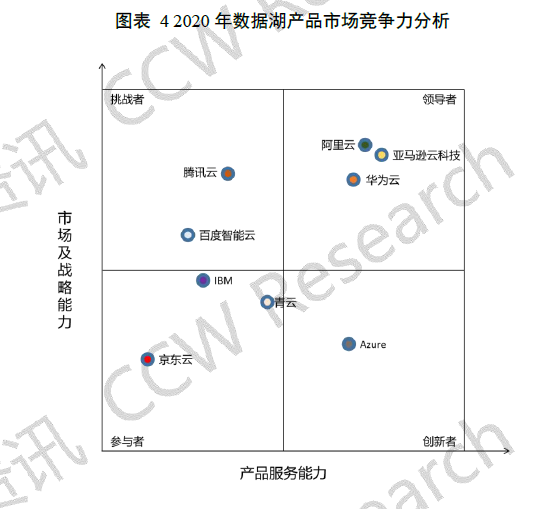 72.5亿元的中国数据湖市场  亚马逊云科技、阿里云、华为云瓜分一半 资讯 第3张