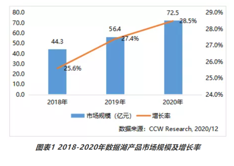 72.5亿元的中国数据湖市场  亚马逊云科技、阿里云、华为云瓜分一半 资讯 第1张