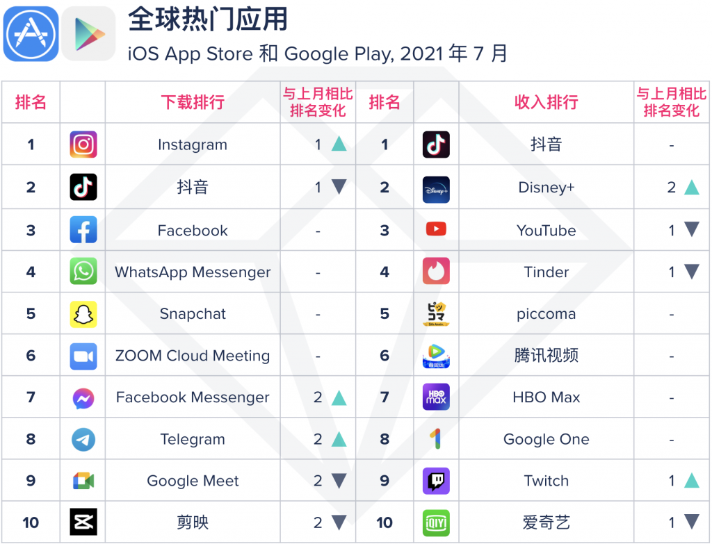 2021 年 7 月 App Annie 月度指数排行榜 资讯 第3张