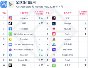 全球热门应用  第1张