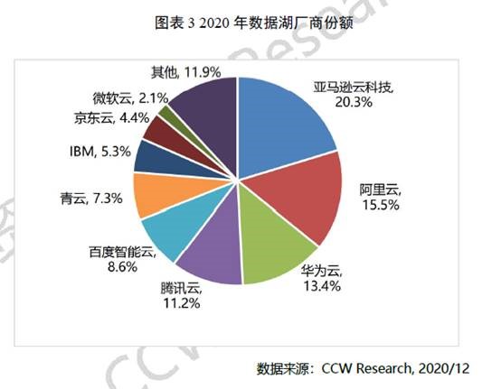 72.5亿元的中国数据湖市场  亚马逊云科技、阿里云、华为云瓜分一半 资讯 第2张