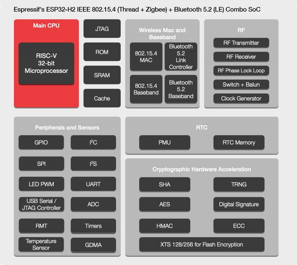 Google Thread阵营再添生力军，Wi-Fi MCU领域第一的乐鑫科技推出新品ESP32-H2芯片 资讯 第2张