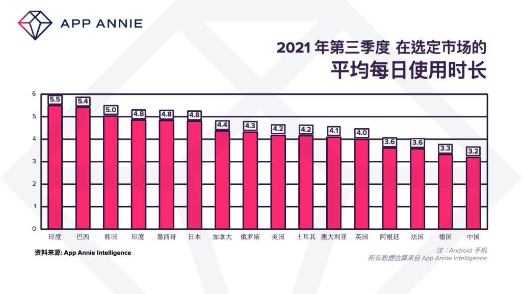 数据显示：消费者每天使用 Apps 超过 5 小时 资讯 第2张
