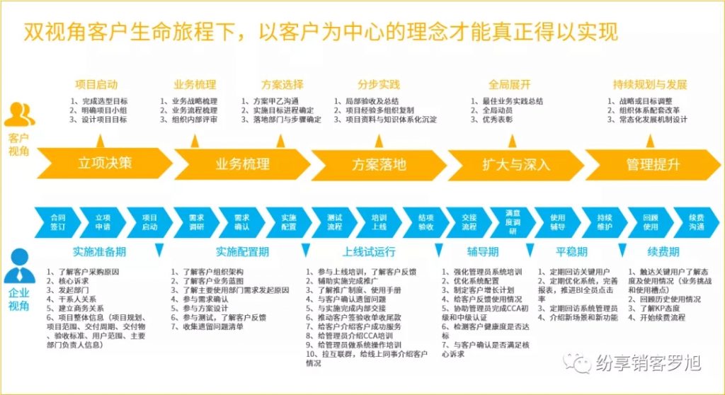 罗旭：客户成功新视角 商业 第4张