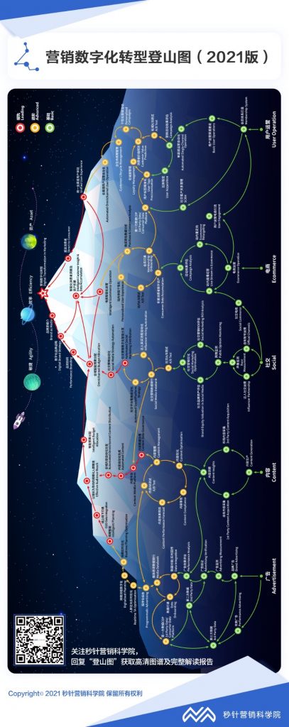 秒针营销科学院发布营销数字化转型登山图 资讯 第1张