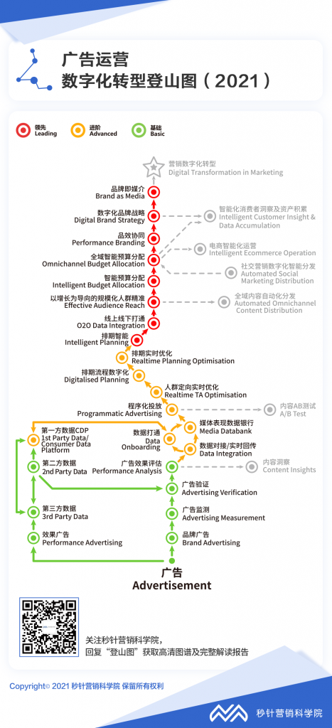 秒针营销科学院发布营销数字化转型登山图 资讯 第2张