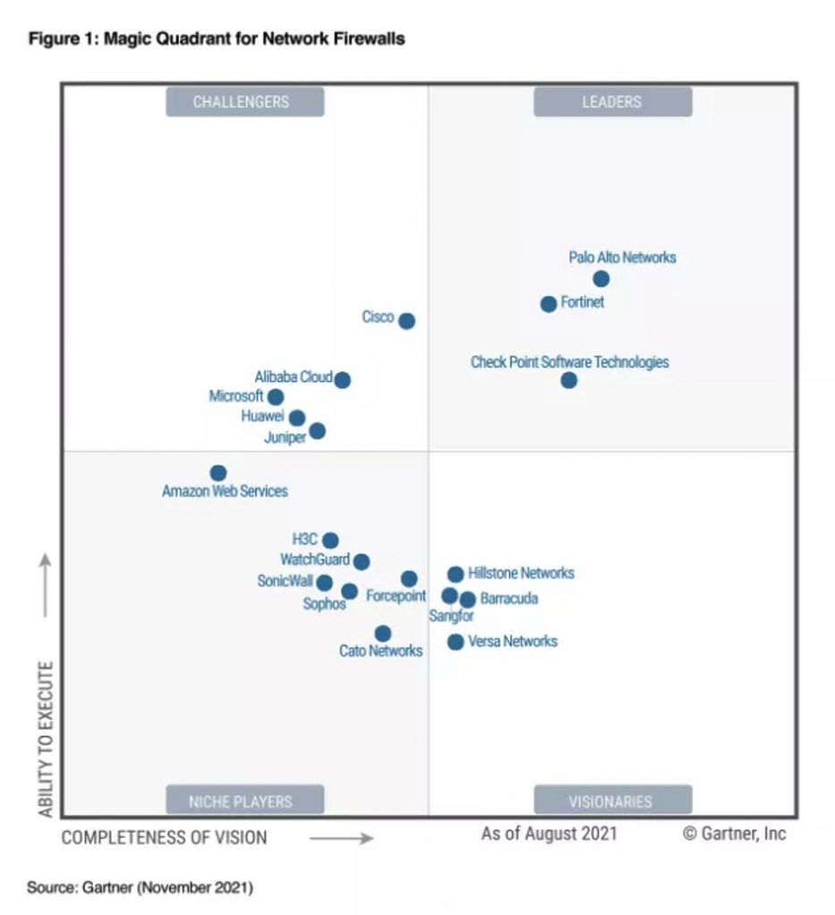 Fortinet获评2021Gartner网络防火墙魔力象限领导者 资讯 第1张