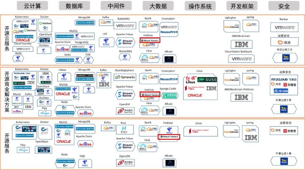 Hitachi Vantara成功入选中国信通院开源供应商名录 资讯 第1张
