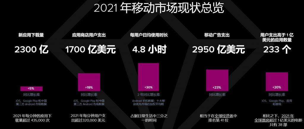 2022 年移动市场报告：移动即未来 资讯 第1张