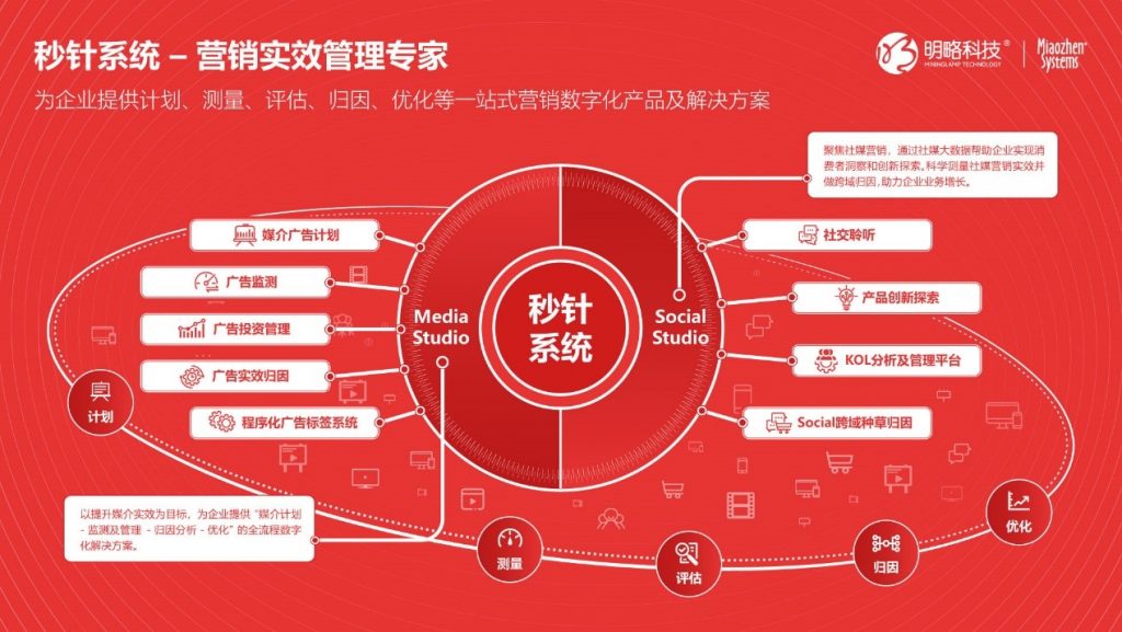 秒针系统正式升级为营销实效管理专家，与品牌携手迎接中国数智化的黄金10年 资讯 第1张
