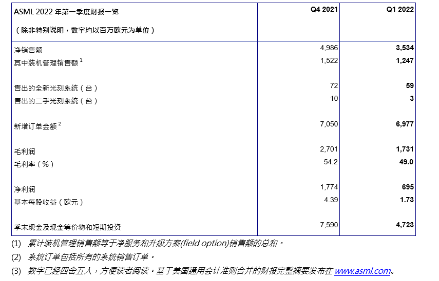 ASML发布2022年第一季度财报 资讯 第1张