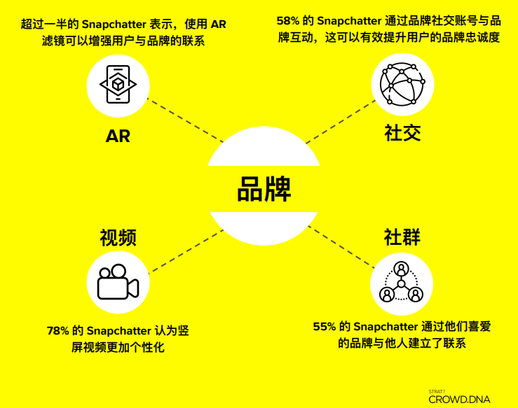 2022年关于出海品牌的未来，需要聊聊Snapchat上的年轻人 资讯 第4张