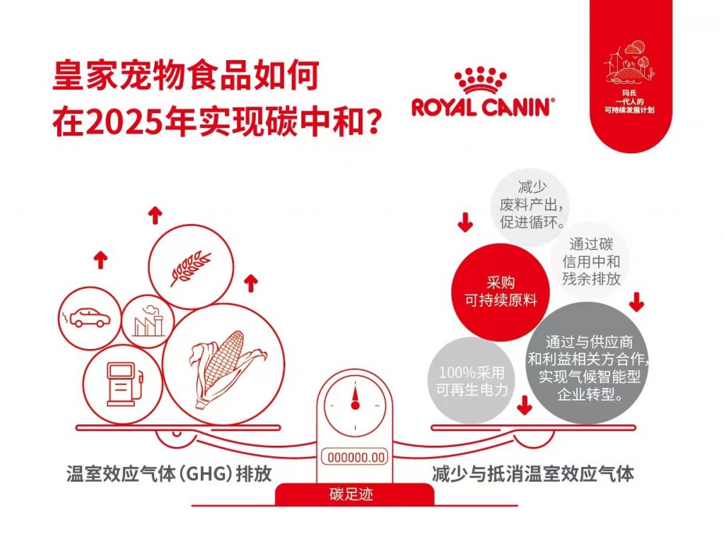 展望皇家宠物食品的2025可持续发展计划 故事 第1张