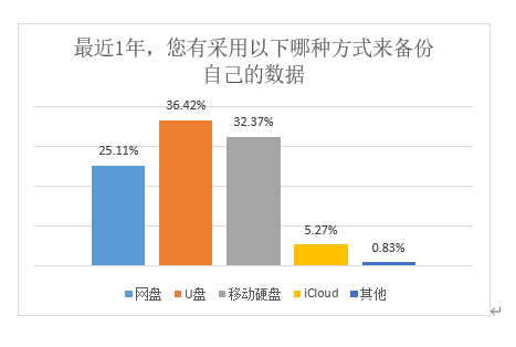 数据时代下，我们的数据意识崛起了吗？ 观察 第1张