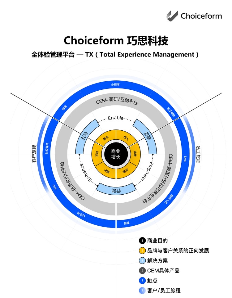 Choiceform 巧思科技升级CEM概念 资讯 第1张