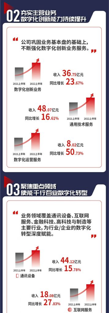 软通动力2022中期业绩：务实敢为，营收稳定增长，持续优化业务布局 资讯 第2张