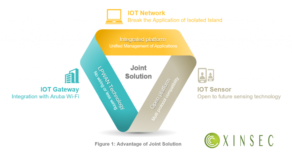 Aruba宣布与信尚安IoT System集成 实现Wi-Fi与IoT的平滑结合 资讯 第1张