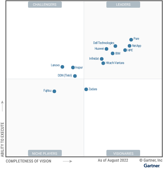 Hitachi Vantara连续四年蝉联Gartner®主存储魔力象限™领导者 资讯 第1张