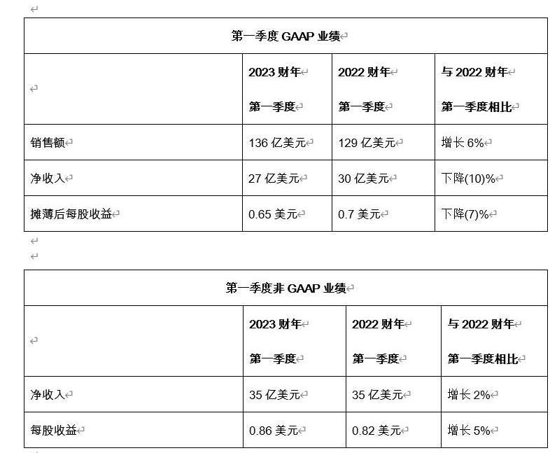 思科发布2023财年第一季度财报  销售额136亿美元 同比增长6% 资讯 第1张