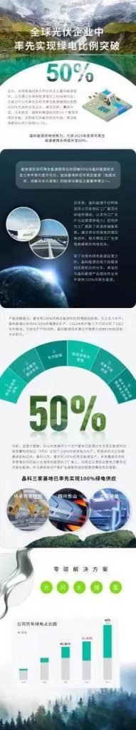 晶科能源在全球光伏企业中率先实现绿电比例突破50% 资讯 第2张