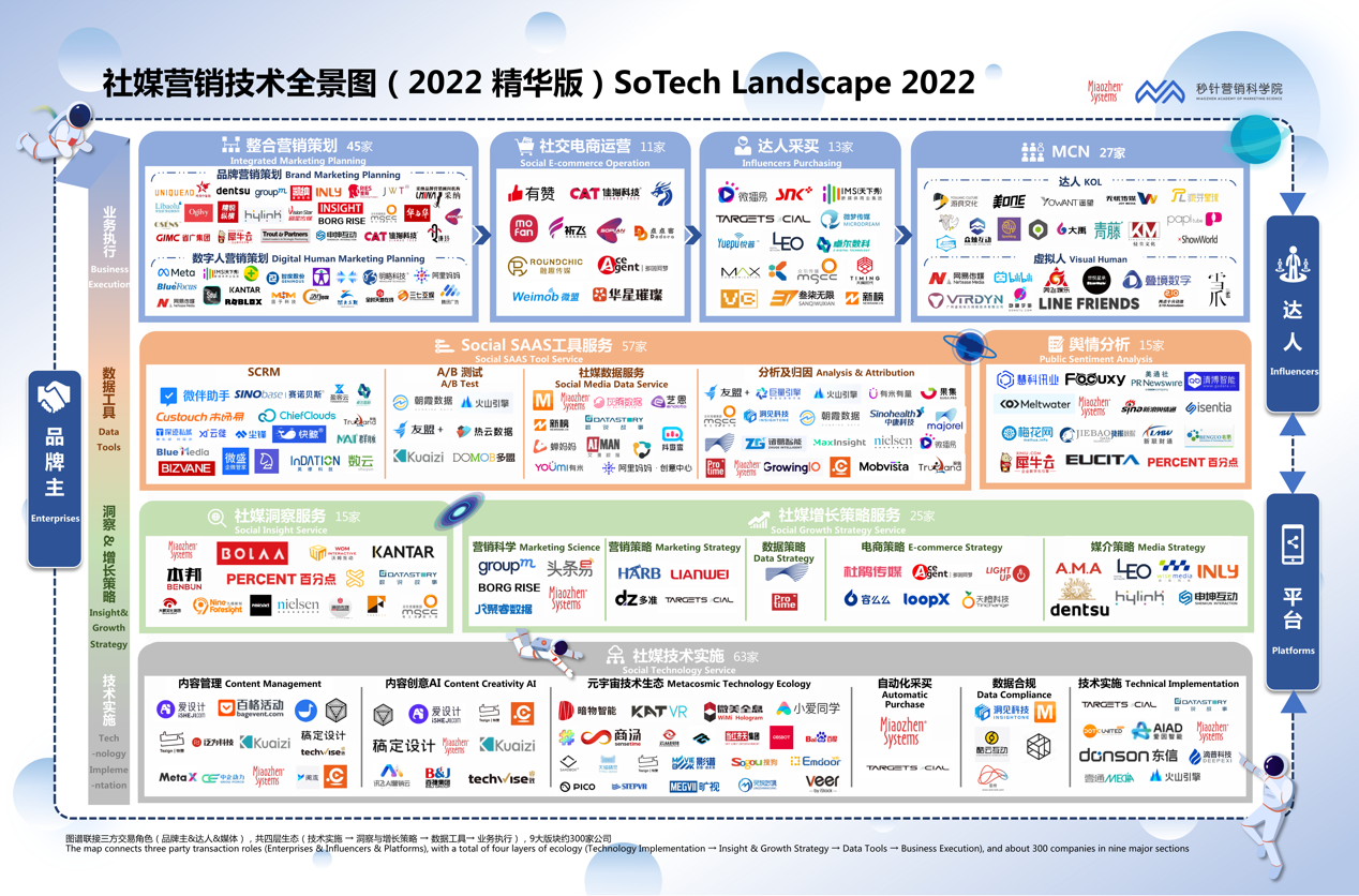 秒针营销科学院全球首发社媒营销技术全景图 资讯 第1张