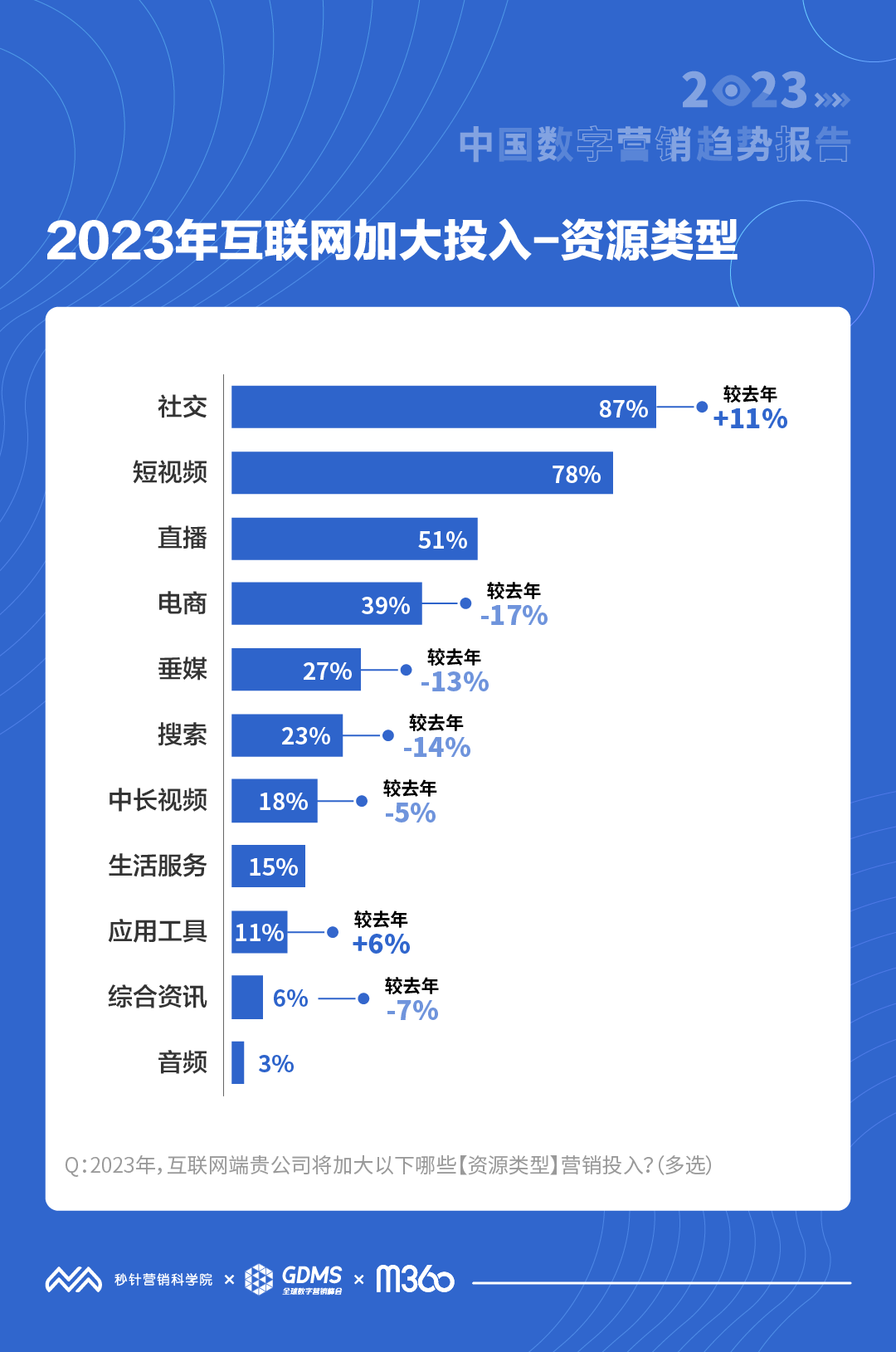 2023中国营销投资期望即将复苏 资讯 第4张