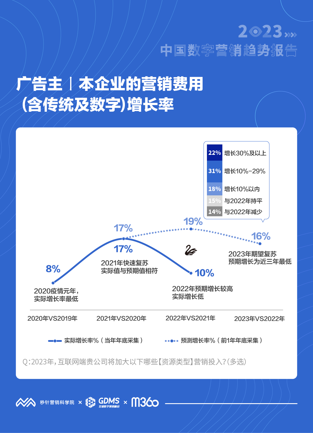 2023中国营销投资期望即将复苏 资讯 第1张