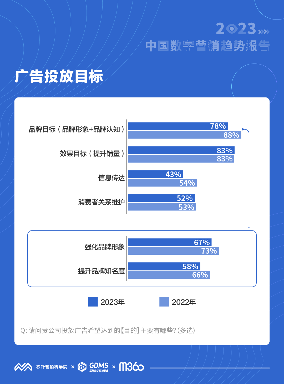 2023中国营销投资期望即将复苏 资讯 第2张