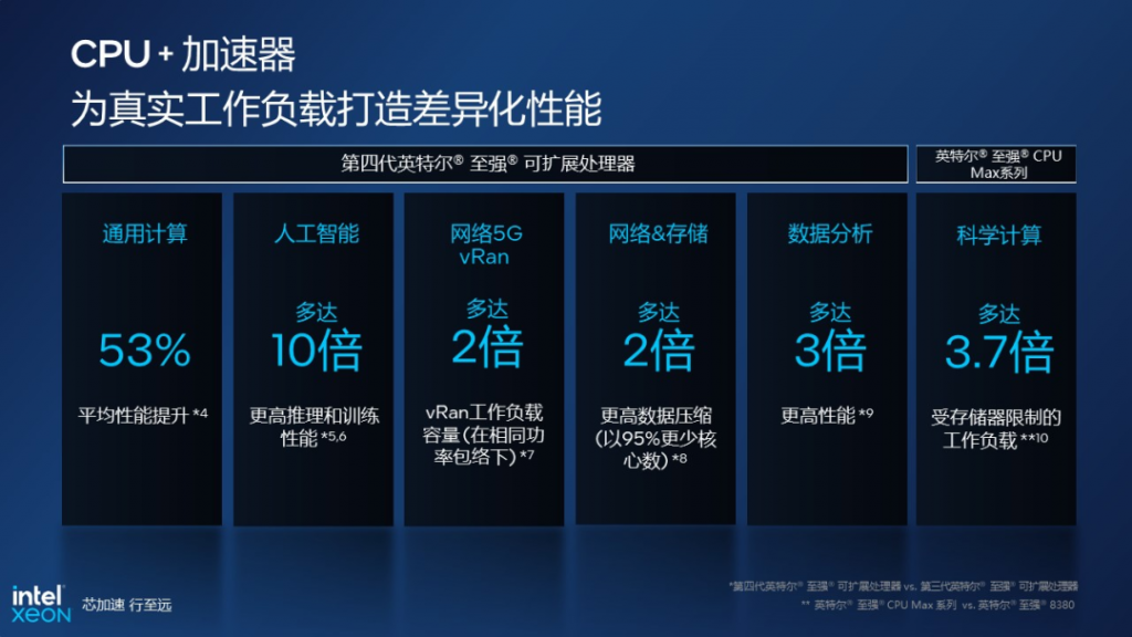 英特尔重磅发布全新数据中心处理器，为数字经济发展增添新动力 资讯 第3张