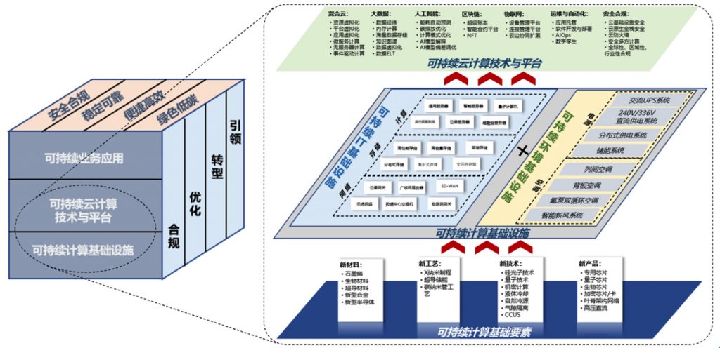 中国信通院携手IBM发布《可持续计算蓝皮报告》 资讯 第2张