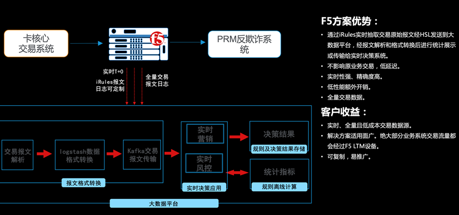 网络设备也能助力金融风控，F5为金融机构提供安全利器 资讯 第1张