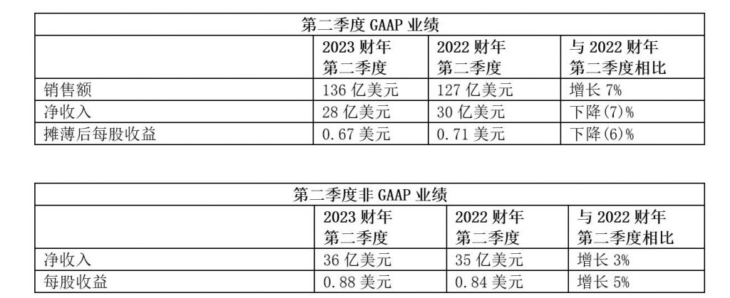 思科发布2023财年第二季度业绩报告 资讯 第1张