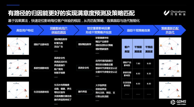 Choiceform巧思科技：CEM驱动企业增长，稳抓四个关键步骤    资讯 第4张