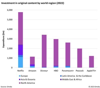 Omdia： 2022年全球流媒体公司的在线原创作品恢复增长 资讯 第2张