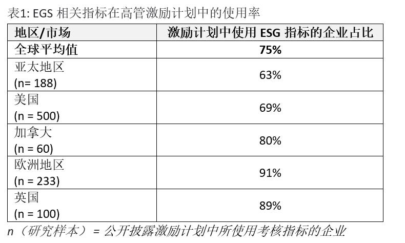 亚太地区高管激励计划中，ESG指标普及程度迅速提升 资讯 第1张