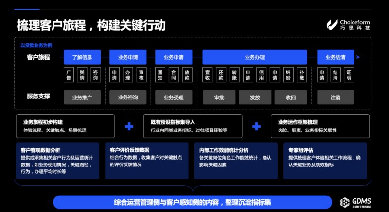 Choiceform巧思科技：CEM驱动企业增长，稳抓四个关键步骤    资讯 第5张