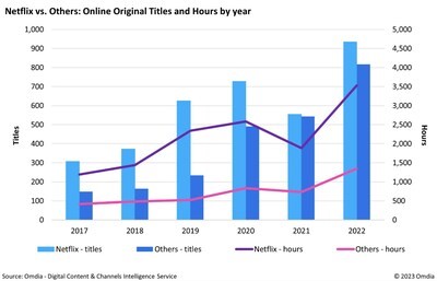 Omdia： 2022年全球流媒体公司的在线原创作品恢复增长 资讯 第1张
