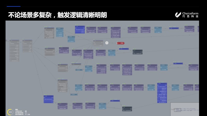 Choiceform巧思科技：CEM驱动企业增长，稳抓四个关键步骤    资讯 第3张