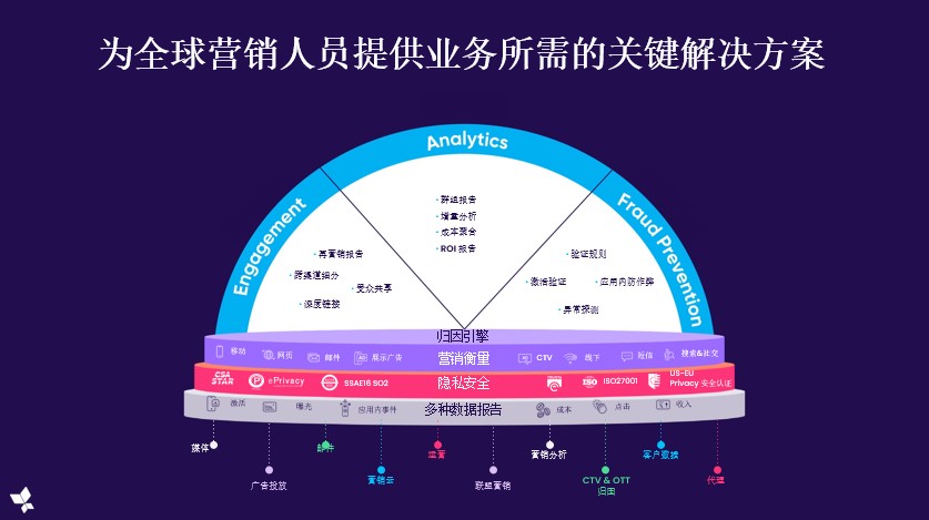 隐私新政带来的危机及机遇 观察 第3张