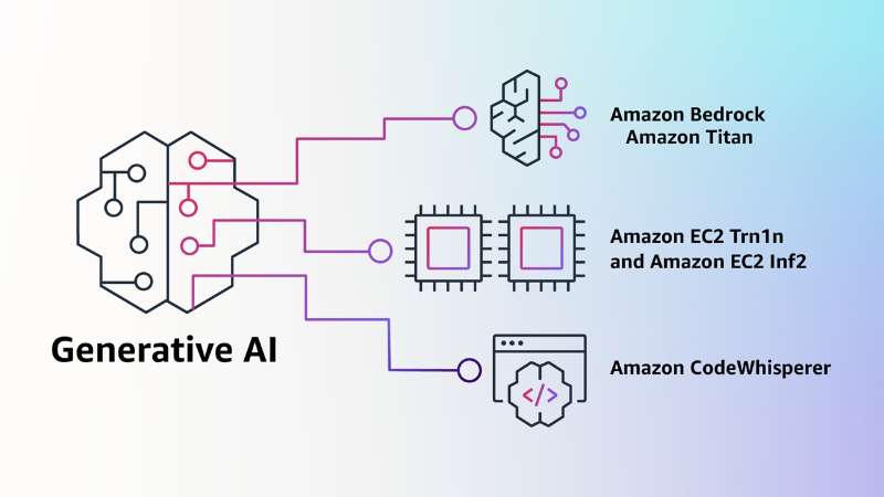 关于生成式AI，亚马逊云科技发布四大技术创新 公司 第1张