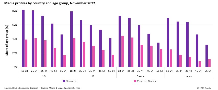 Omdia研究显示游戏收入到2027年将超过影视达2150亿 资讯 第2张