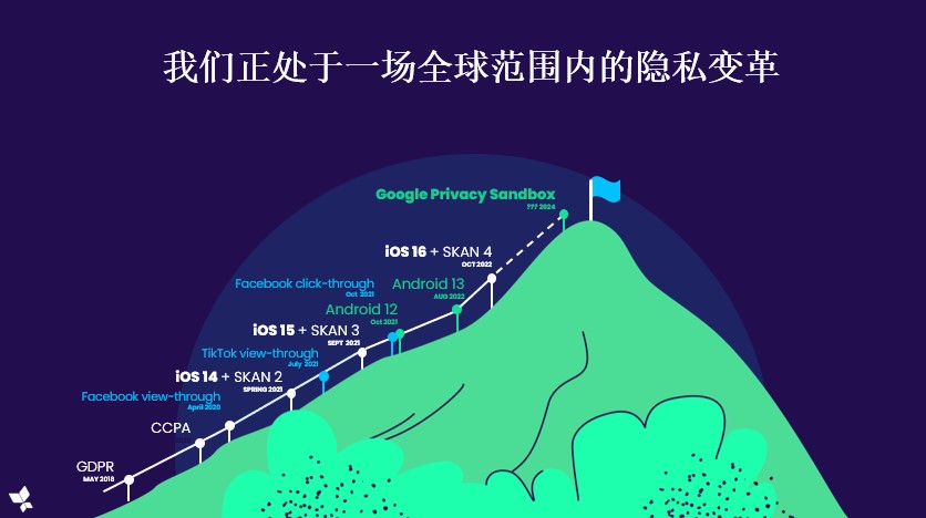 隐私新政带来的危机及机遇 观察 第2张